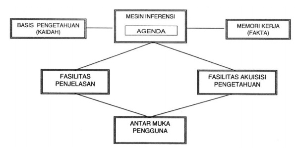Hasil gambar untuk struktur sistem pakar