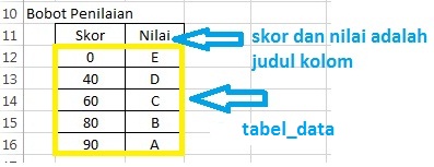 tabel data true